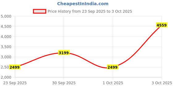 flipkart.com allen solly Men Checkered Single Breasted Formal Blazer allen solly Price History Graph from 23 Sep 2025 to 3 Oct 2025