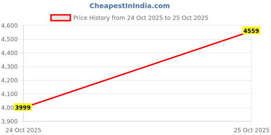 flipkart.com allen solly Men Checkered Single Breasted Formal Blazer allen solly Price History Graph from 24 Oct 2025 to 25 Oct 2025