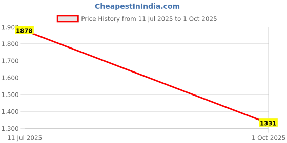 flipkart.com allen solly Men Colorblock Bomber Jacket allen solly Price History Graph from 11 Jul 2025 to 1 Oct 2025