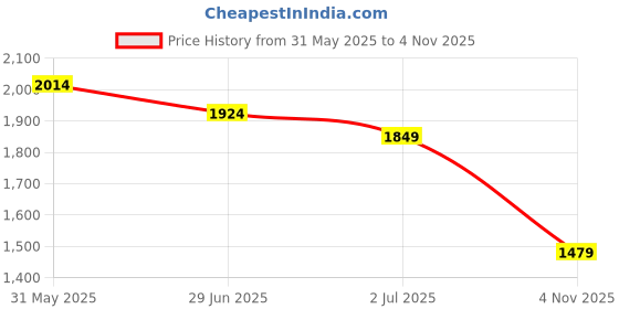 flipkart.com allen solly Men Colorblock Bomber Jacket allen solly Price History Graph from 31 May 2025 to 4 Nov 2025