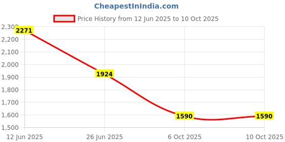 flipkart.com allen solly Men Colorblock Bomber Jacket allen solly Price History Graph from 12 Jun 2025 to 10 Oct 2025