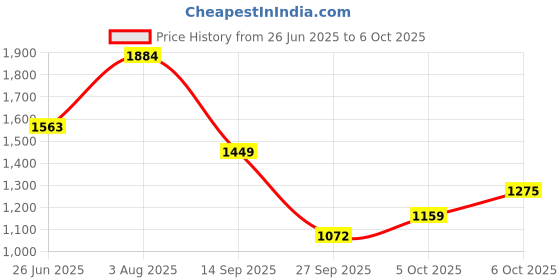 flipkart.com allen solly Men Colorblock Bomber Jacket allen solly Price History Graph from 26 Jun 2025 to 6 Oct 2025