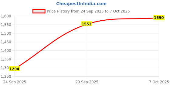 flipkart.com allen solly Men Colorblock Bomber Jacket allen solly Price History Graph from 24 Sep 2025 to 7 Oct 2025