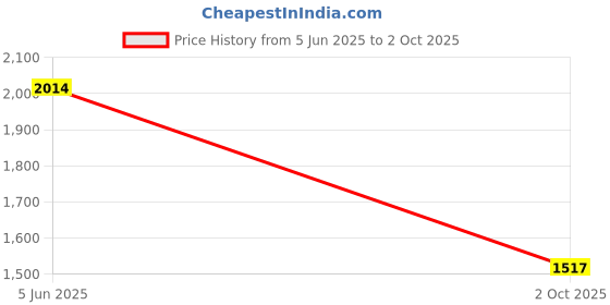 flipkart.com allen solly Men Colorblock Bomber Jacket allen solly Price History Graph from 5 Jun 2025 to 2 Oct 2025