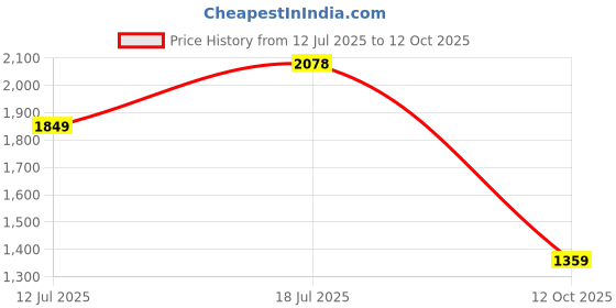 flipkart.com allen solly Men Colorblock Bomber Jacket allen solly Price History Graph from 12 Jul 2025 to 12 Oct 2025