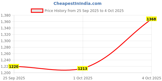 flipkart.com allen solly Men Colorblock Bomber Jacket allen solly Price History Graph from 25 Sep 2025 to 4 Oct 2025