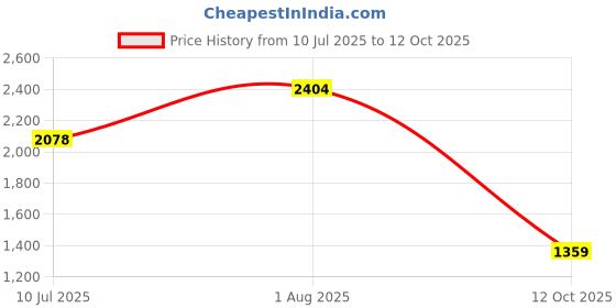 flipkart.com allen solly Men Colorblock Bomber Jacket allen solly Price History Graph from 10 Jul 2025 to 12 Oct 2025