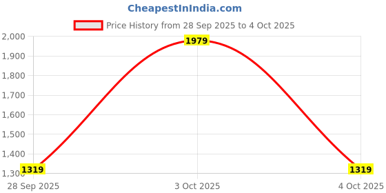 flipkart.com allen solly Men Colorblock Bomber Jacket allen solly Price History Graph from 28 Sep 2025 to 4 Oct 2025