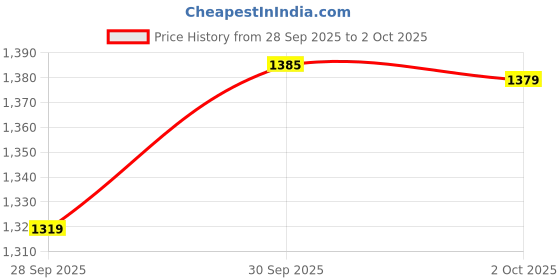 flipkart.com allen solly Men Colorblock Bomber Jacket allen solly Price History Graph from 28 Sep 2025 to 2 Oct 2025