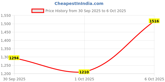 flipkart.com allen solly Men Colorblock Bomber Jacket allen solly Price History Graph from 30 Sep 2025 to 6 Oct 2025