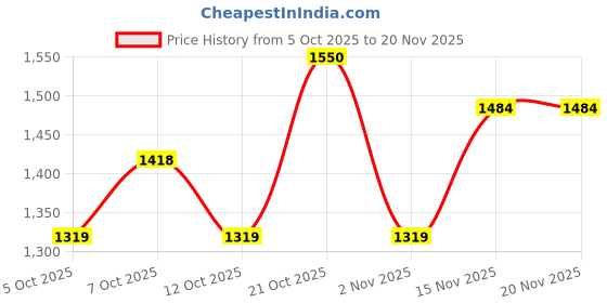 flipkart.com allen solly Men Colorblock Bomber Jacket allen solly Price History Graph from 5 Oct 2025 to 20 Nov 2025