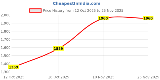 flipkart.com allen solly Men Colorblock Bomber Jacket allen solly Price History Graph from 12 Oct 2025 to 25 Nov 2025