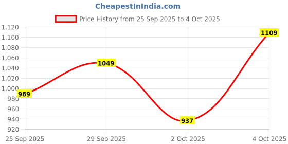 flipkart.com allen solly Men Colorblock Casual Jacket allen solly Price History Graph from 25 Sep 2025 to 4 Oct 2025