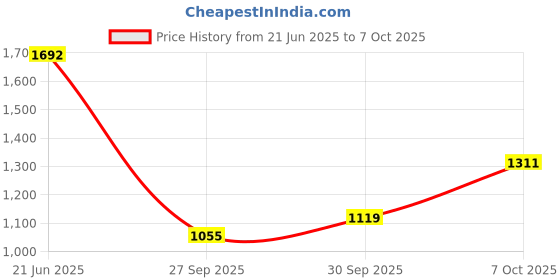 flipkart.com allen solly Men Colorblock Casual Jacket allen solly Price History Graph from 21 Jun 2025 to 7 Oct 2025