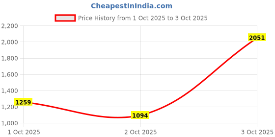 flipkart.com allen solly Men Colorblock Casual Jacket allen solly Price History Graph from 1 Oct 2025 to 3 Oct 2025