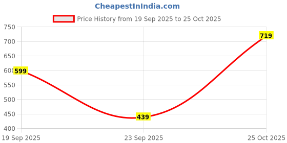 flipkart.com allen solly Men Colorblock Polo Neck Cotton Blend Green T-Shirt allen solly Price History Graph from 19 Sep 2025 to 25 Oct 2025