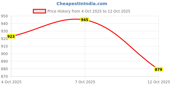 flipkart.com allen solly Men Comfort Fit Grey Cotton Blend Trousers allen solly Price History Graph from 4 Oct 2025 to 12 Oct 2025