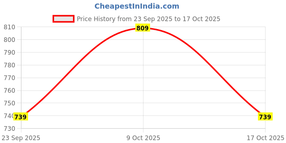 flipkart.com allen solly Men Formal Black Genuine Leather Reversible Belt allen solly Price History Graph from 23 Sep 2025 to 17 Oct 2025