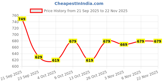 flipkart.com allen solly Men Formal Black Genuine Leather Wallet allen solly Price History Graph from 21 Sep 2025 to 22 Nov 2025