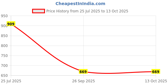 flipkart.com allen solly Men Formal Green Genuine Leather Wallet allen solly Price History Graph from 25 Jul 2025 to 13 Oct 2025