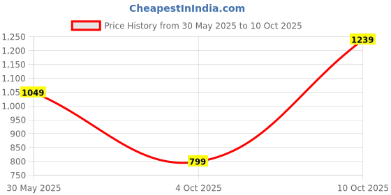 flipkart.com allen solly Men Full Sleeve Color Block Hooded Sweatshirt allen solly Price History Graph from 30 May 2025 to 10 Oct 2025