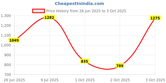 flipkart.com allen solly Men Full Sleeve Color Block Hooded Sweatshirt allen solly Price History Graph from 26 Jun 2025 to 3 Oct 2025
