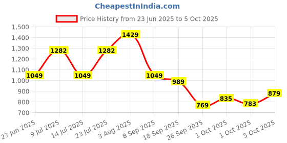 flipkart.com allen solly Men Full Sleeve Color Block Hooded Sweatshirt allen solly Price History Graph from 23 Jun 2025 to 5 Oct 2025