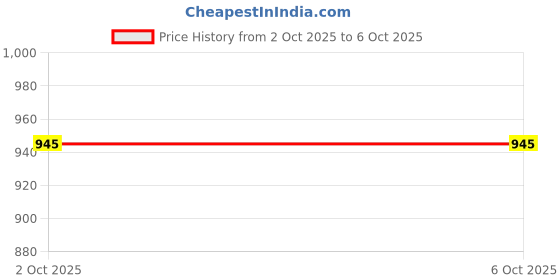flipkart.com allen solly Men Full Sleeve Color Block Hooded Sweatshirt allen solly Price History Graph from 2 Oct 2025 to 6 Oct 2025