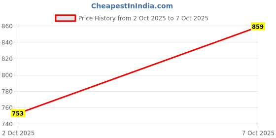 flipkart.com allen solly Men Full Sleeve Color Block Hooded Sweatshirt allen solly Price History Graph from 2 Oct 2025 to 7 Oct 2025