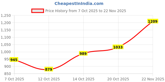 flipkart.com allen solly Men Full Sleeve Color Block Hooded Sweatshirt allen solly Price History Graph from 7 Oct 2025 to 22 Nov 2025