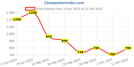 flipkart.com allen solly Men Full Sleeve Color Block Sweatshirt allen solly Price History Graph from 15 Jun 2025 to 11 Oct 2025