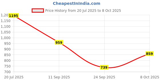 flipkart.com allen solly Men Full Sleeve Color Block Sweatshirt allen solly Price History Graph from 20 Jul 2025 to 8 Oct 2025