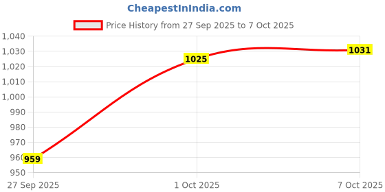 flipkart.com allen solly Men Full Sleeve Color Block Sweatshirt allen solly Price History Graph from 27 Sep 2025 to 7 Oct 2025