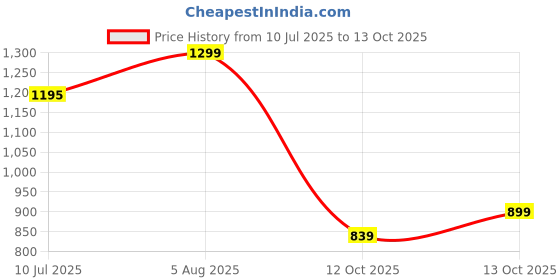 flipkart.com allen solly Men Full Sleeve Graphic Print Sweatshirt allen solly Price History Graph from 10 Jul 2025 to 13 Oct 2025