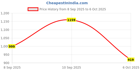 flipkart.com allen solly Men Full Sleeve Graphic Print Sweatshirt allen solly Price History Graph from 8 Sep 2025 to 6 Oct 2025