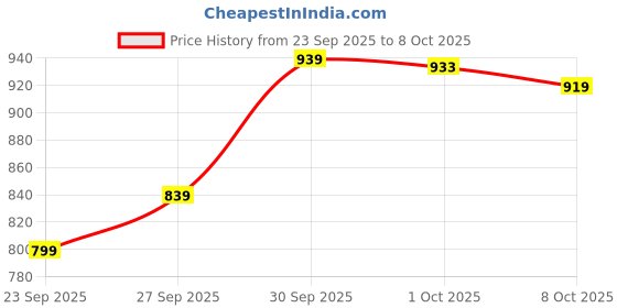 flipkart.com allen solly Men Full Sleeve Graphic Print Sweatshirt allen solly Price History Graph from 23 Sep 2025 to 8 Oct 2025