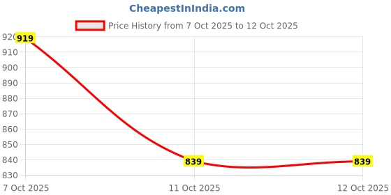 flipkart.com allen solly Men Full Sleeve Graphic Print Sweatshirt allen solly Price History Graph from 7 Oct 2025 to 12 Oct 2025