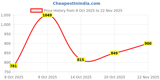 flipkart.com allen solly Men Full Sleeve Graphic Print Sweatshirt allen solly Price History Graph from 8 Oct 2025 to 22 Nov 2025