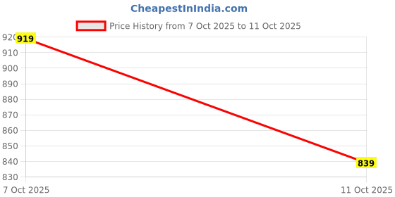 flipkart.com allen solly Men Full Sleeve Graphic Print Sweatshirt allen solly Price History Graph from 7 Oct 2025 to 11 Oct 2025