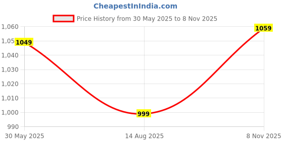flipkart.com allen solly Men Full Sleeve Printed, Solid Sweatshirt allen solly Price History Graph from 30 May 2025 to 8 Nov 2025