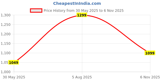 flipkart.com allen solly Men Full Sleeve Printed, Solid Sweatshirt allen solly Price History Graph from 30 May 2025 to 6 Nov 2025