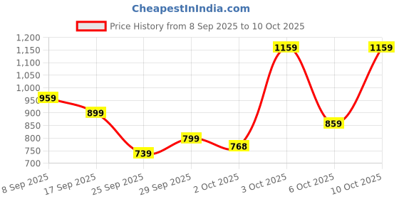flipkart.com allen solly Men Full Sleeve Printed, Solid Sweatshirt allen solly Price History Graph from 8 Sep 2025 to 10 Oct 2025