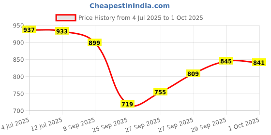 flipkart.com allen solly Men Full Sleeve Printed Sweatshirt allen solly Price History Graph from 4 Jul 2025 to 1 Oct 2025