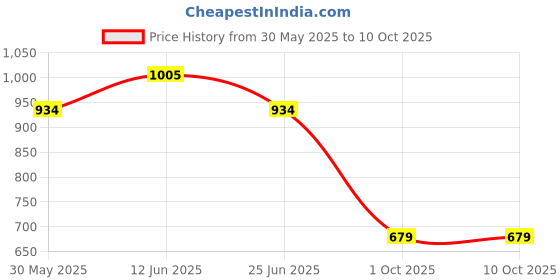 flipkart.com allen solly Men Full Sleeve Printed Sweatshirt allen solly Price History Graph from 30 May 2025 to 10 Oct 2025