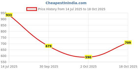 flipkart.com allen solly Men Full Sleeve Printed Sweatshirt allen solly Price History Graph from 14 Jul 2025 to 18 Oct 2025