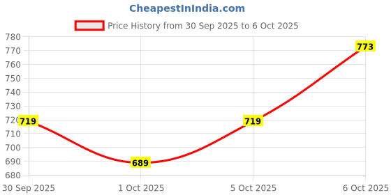flipkart.com allen solly Men Full Sleeve Printed Sweatshirt allen solly Price History Graph from 30 Sep 2025 to 6 Oct 2025