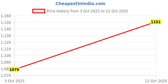 flipkart.com allen solly Men Full Sleeve Printed Sweatshirt allen solly Price History Graph from 3 Oct 2025 to 12 Oct 2025
