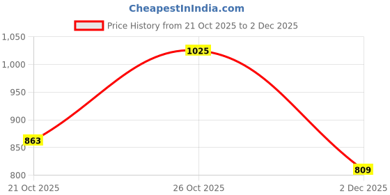 flipkart.com allen solly Men Full Sleeve Printed Sweatshirt allen solly Price History Graph from 21 Oct 2025 to 2 Dec 2025