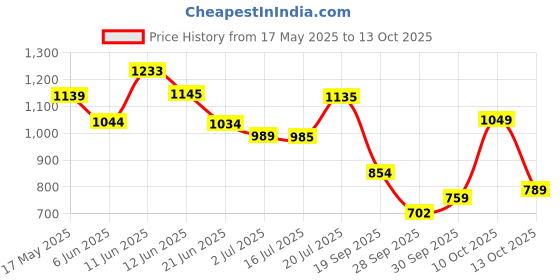 flipkart.com allen solly Men Full Sleeve Solid Hooded Sweatshirt allen solly Price History Graph from 17 May 2025 to 13 Oct 2025