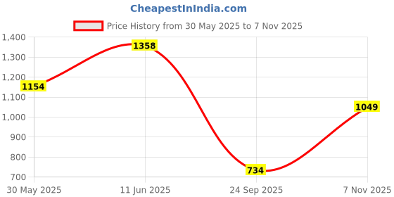 flipkart.com allen solly Men Full Sleeve Solid Hooded Sweatshirt allen solly Price History Graph from 30 May 2025 to 7 Nov 2025